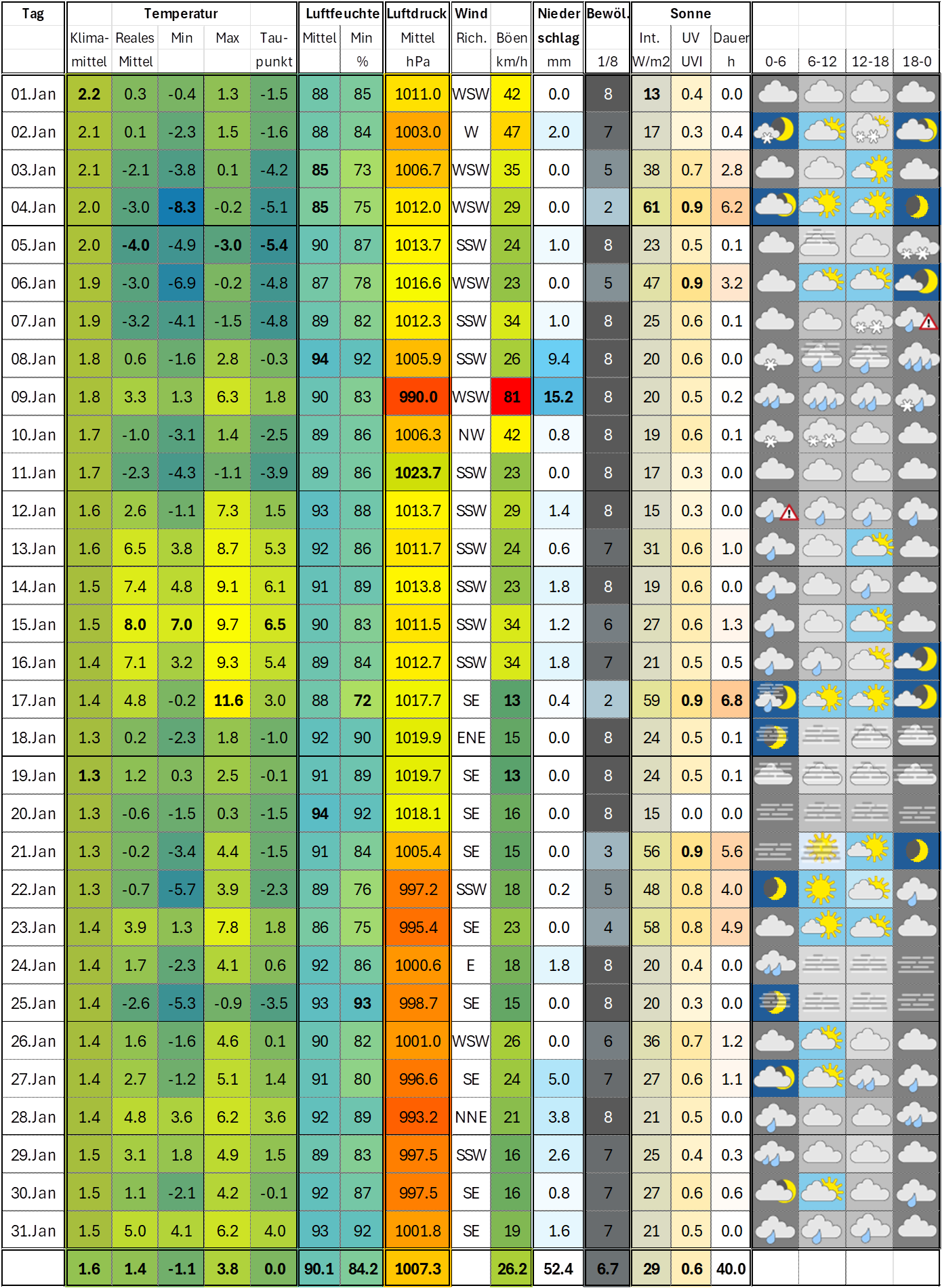 Météo janvier 2026