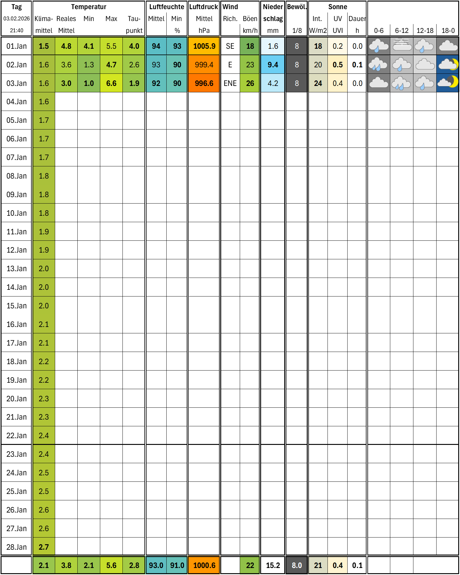 Météo février 2026