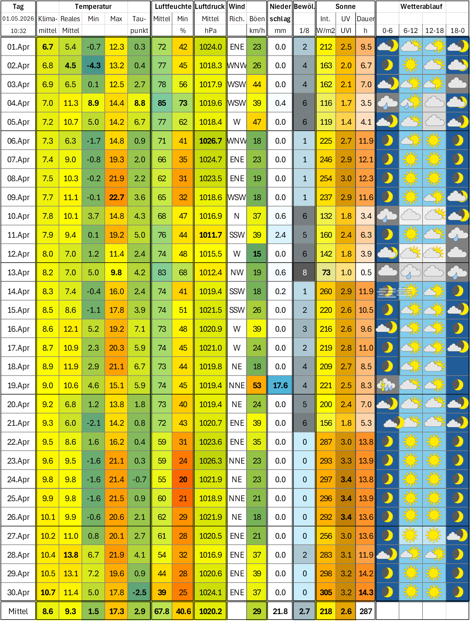 Météo avril 2026