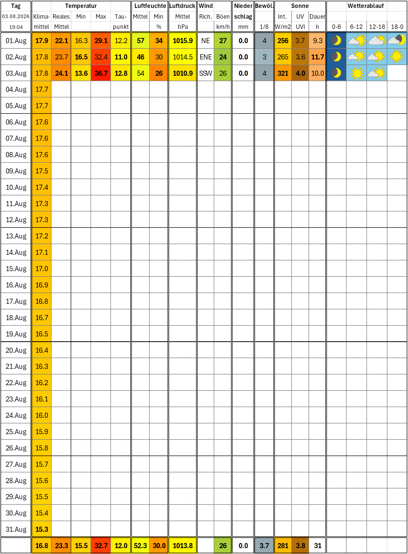 Meteo August 2026