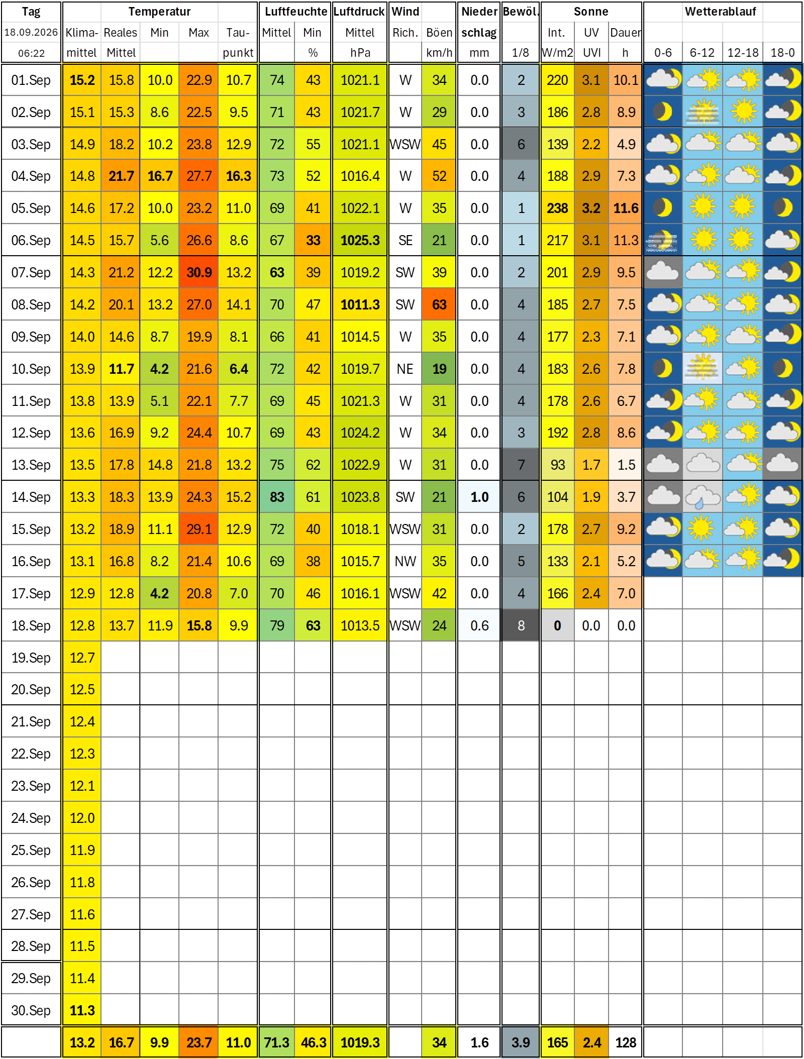 Meteo September 2026