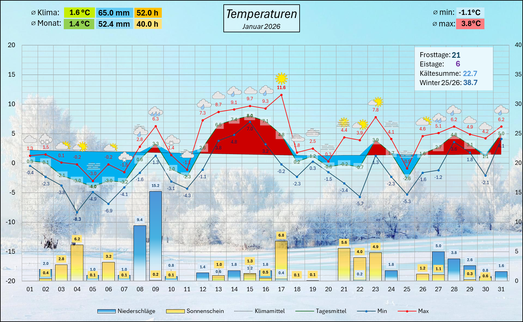 Météo janvier 2026