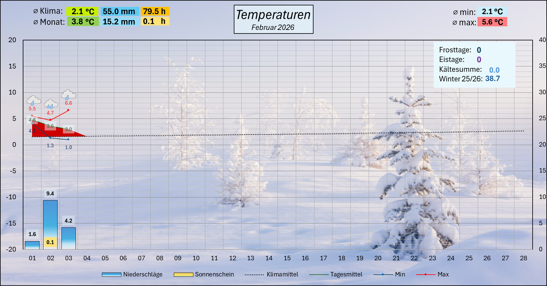 Météo février 2026