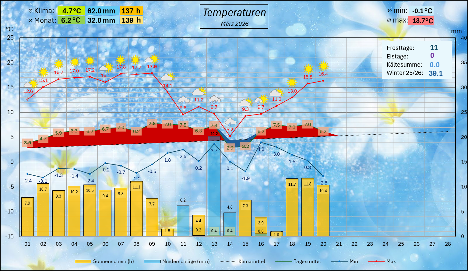 Météo février 2026