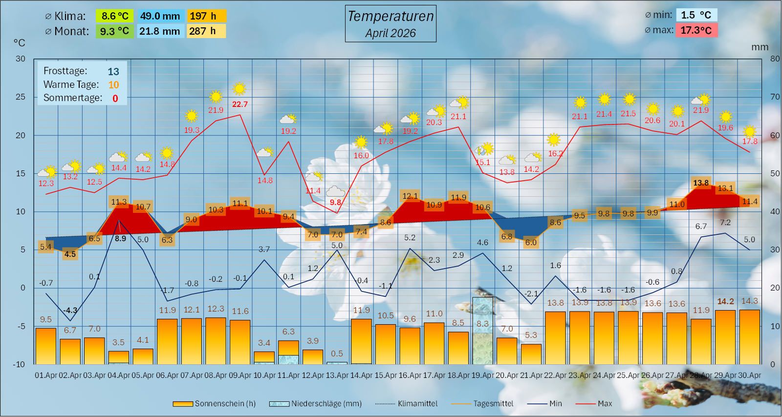 Météo avril 2026