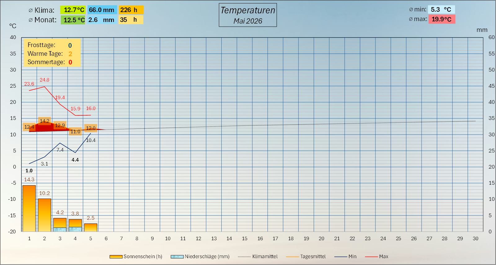 Météo mai2026