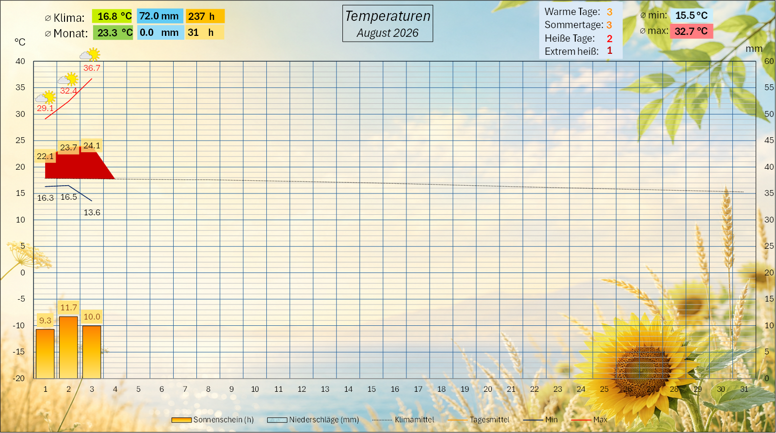 Meteo August 2026