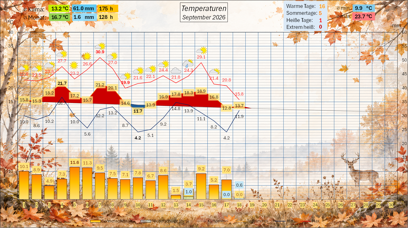 Meteo September 2026