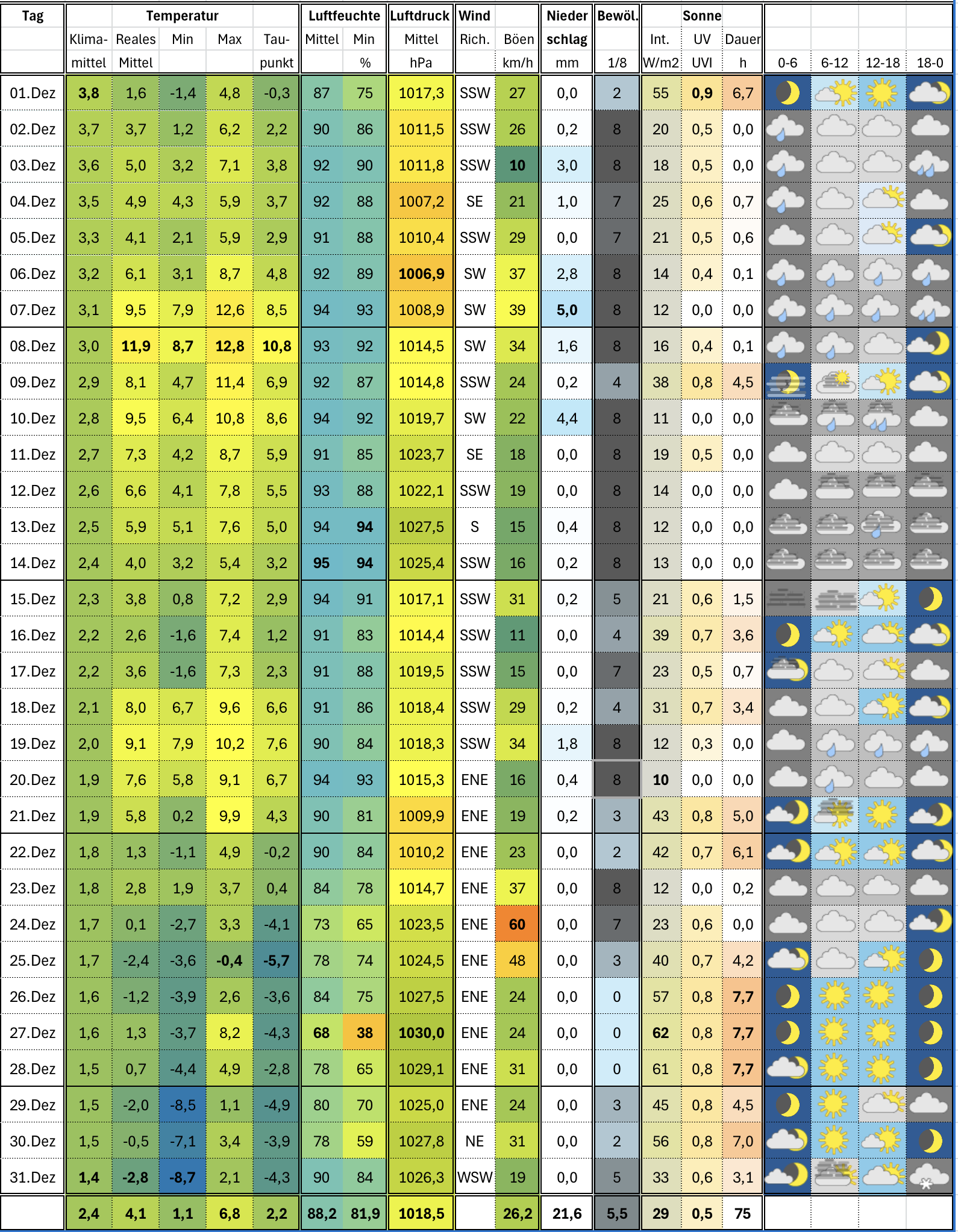 Météo décembre 2025